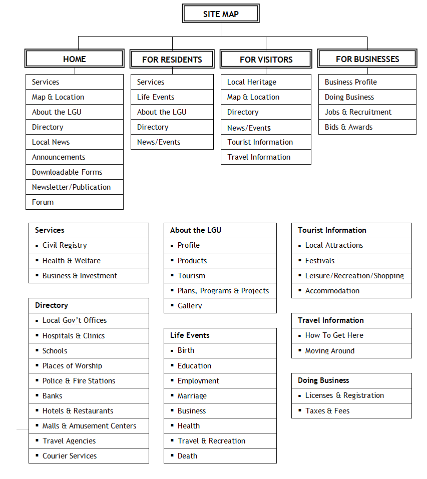 Citizen Centric Site Map